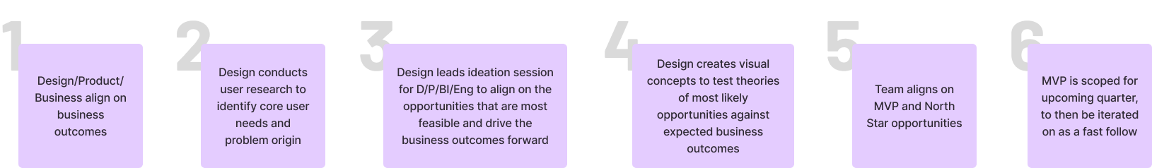 The OBD Framework — Product and Design workflow
